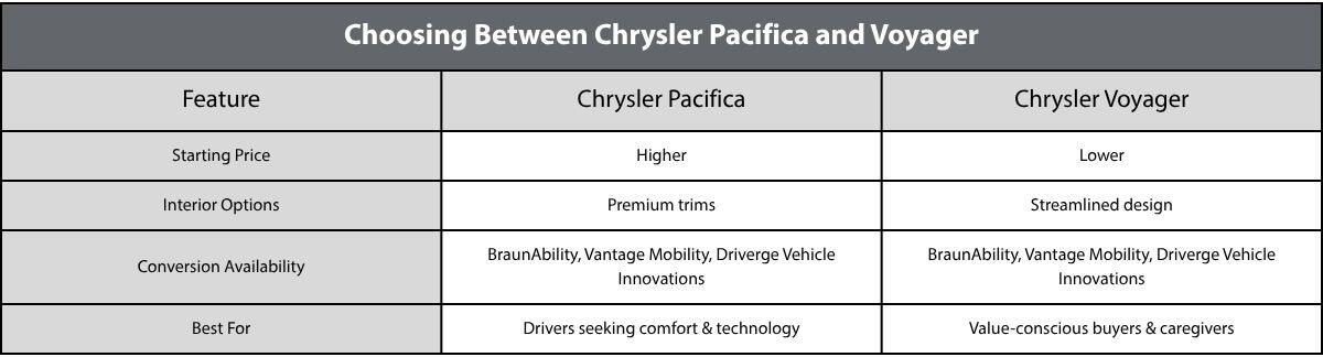 Comparison chart of Chrysler Pacifica vs. Voyager features, including starting price, interior options, conversion availability, and ideal user groups.